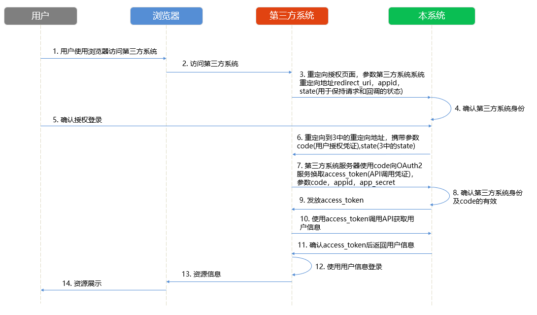 单点登录流程图